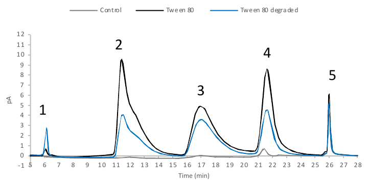 Figure 1. Overlay of chromatograms for polysorbate 80 (before and after base degradation) and blank control.