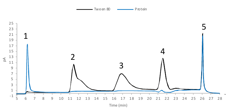 Figure 2. Overlay of chromatograms for polysorbate 80 and IgM formulation.