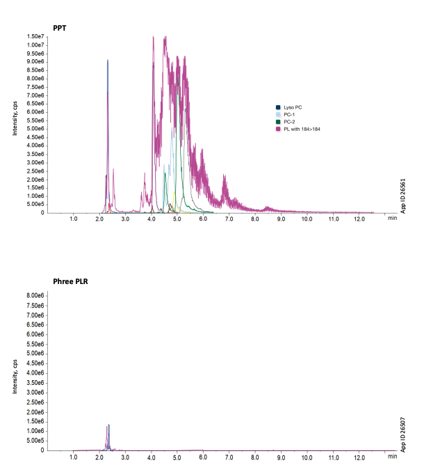 Figure 2. Representative Chromatogram of Phospholipid Analysis