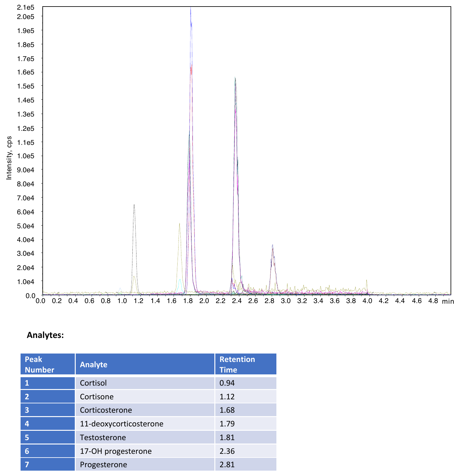 Figure 1. Representative Chromatogram of Steroid Panel