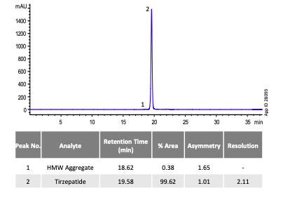 Figure 1 - Representative Chromatogram