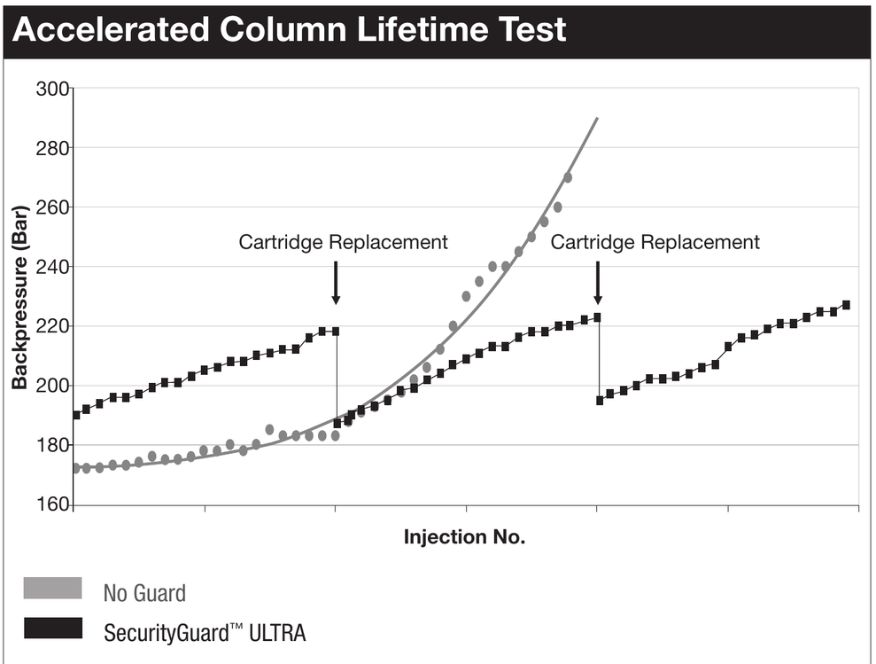 Figure 2. SecurityGuard ULTRA cartridges protect UHPLC, sub-2 μm and core-shell columns from microparticulates and chemical contamination, as well as sample matrix fouling. The result is increased column lifetime, longer performance, and more reproducible chromatography.