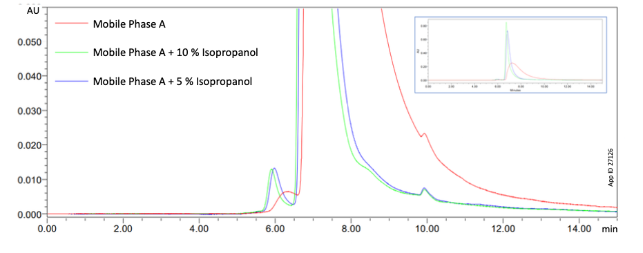 Kadcyla ADC 응집체 분석 최적화 가이드